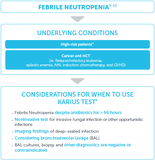 Karius Testing Kit Neutropenic Fever Diagnosis | Karius