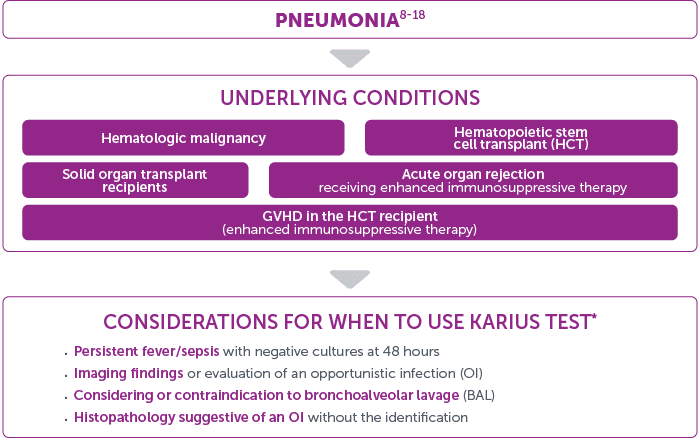 Carius Genomic Testing Diagnostic Evaluation of Pneumonia | Karius