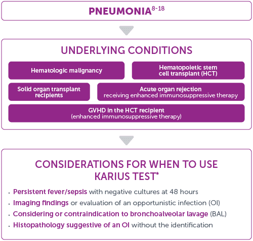 Karius Testing Kit Diagnostic Evaluation of Pneumonia | Karius
